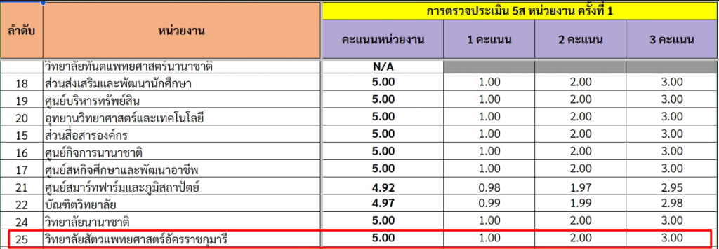 คะแนน 5ส ปีงบประมาณ 2567 ครั้งที่ 1
