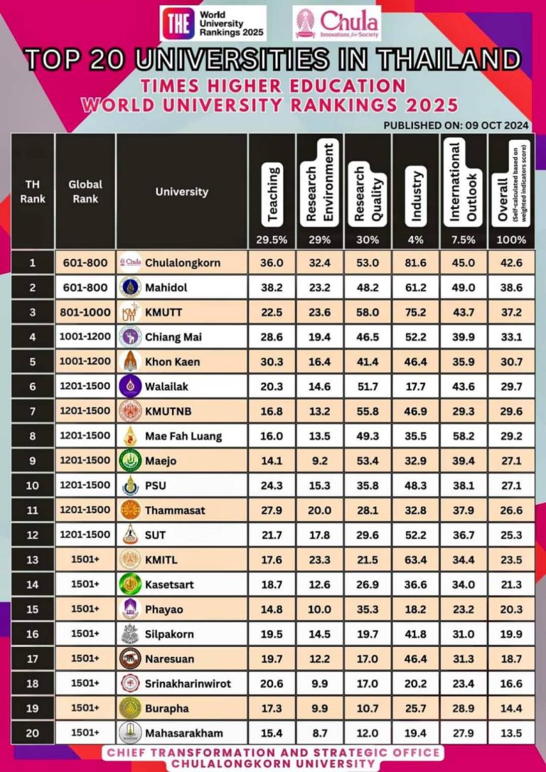 ติดอันดับโลกคงอันดับ 1201